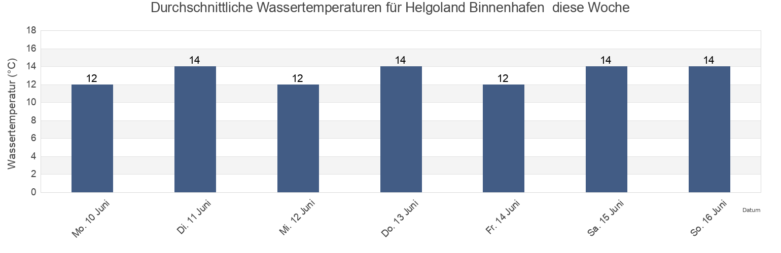 Wassertemperatur in Helgoland Binnenhafen , Tønder Kommune, South Denmark, Denmark für die Woche