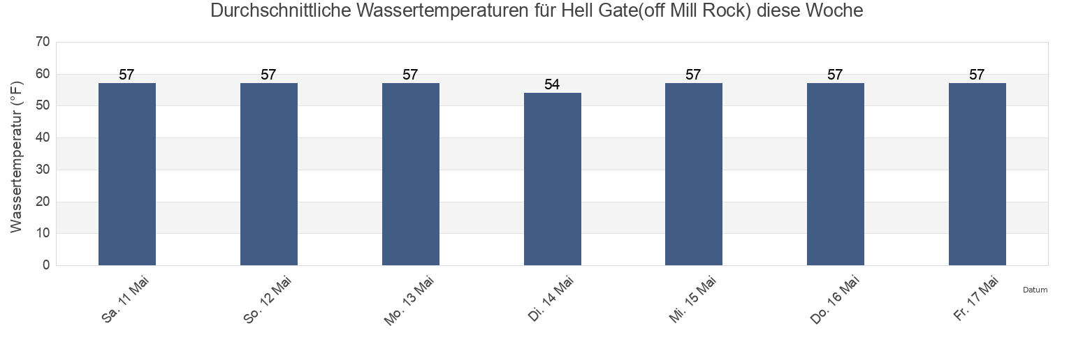 Wassertemperatur in Hell Gate(off Mill Rock), New York County, New York, United States für die Woche