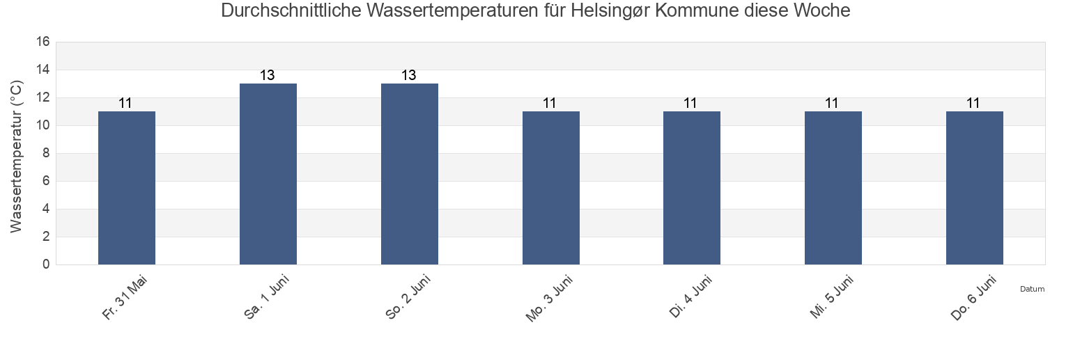 Wassertemperatur in Helsingør Kommune, Capital Region, Denmark für die Woche