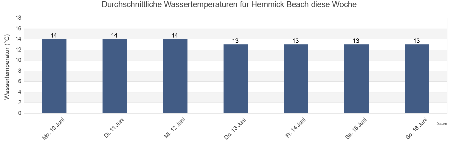 Wassertemperatur in Hemmick Beach, Cornwall, England, United Kingdom für die Woche