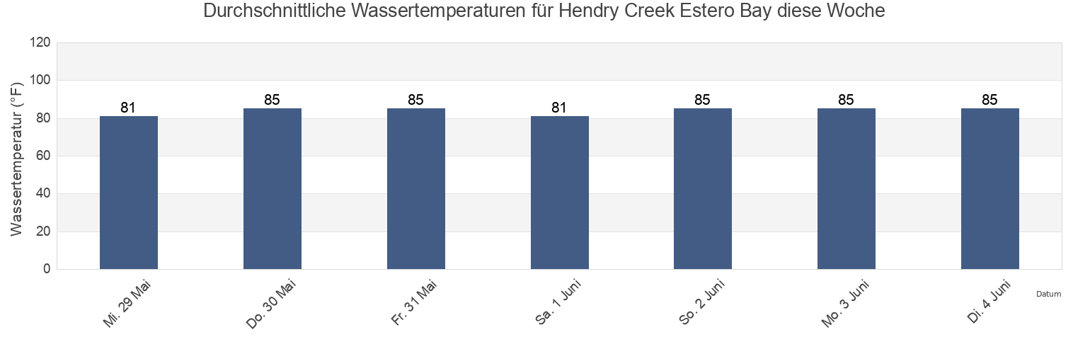 Wassertemperatur in Hendry Creek Estero Bay, Lee County, Florida, United States für die Woche