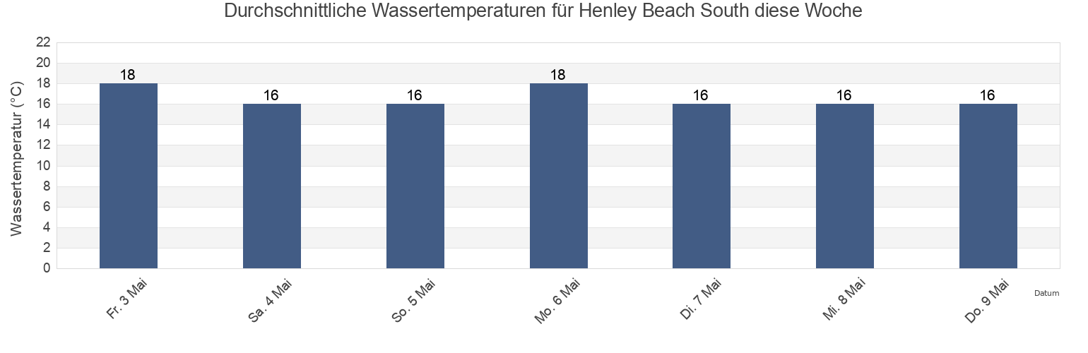 Wassertemperatur in Henley Beach South, Charles Sturt, South Australia, Australia für die Woche