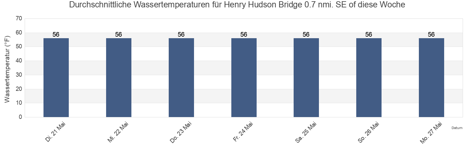 Wassertemperatur in Henry Hudson Bridge 0.7 nmi. SE of, Bronx County, New York, United States für die Woche