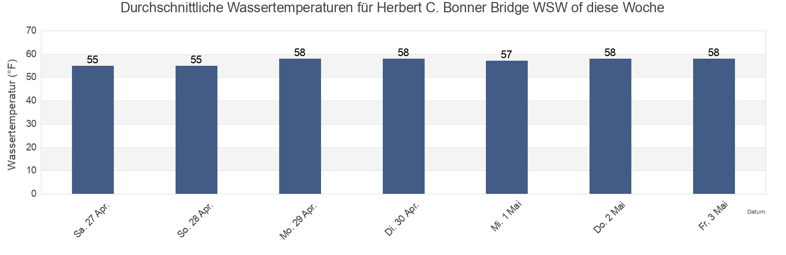 Wassertemperatur in Herbert C. Bonner Bridge WSW of, Dare County, North Carolina, United States für die Woche