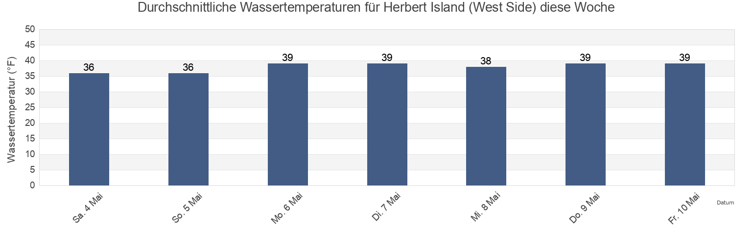 Wassertemperatur in Herbert Island (West Side), Aleutians West Census Area, Alaska, United States für die Woche
