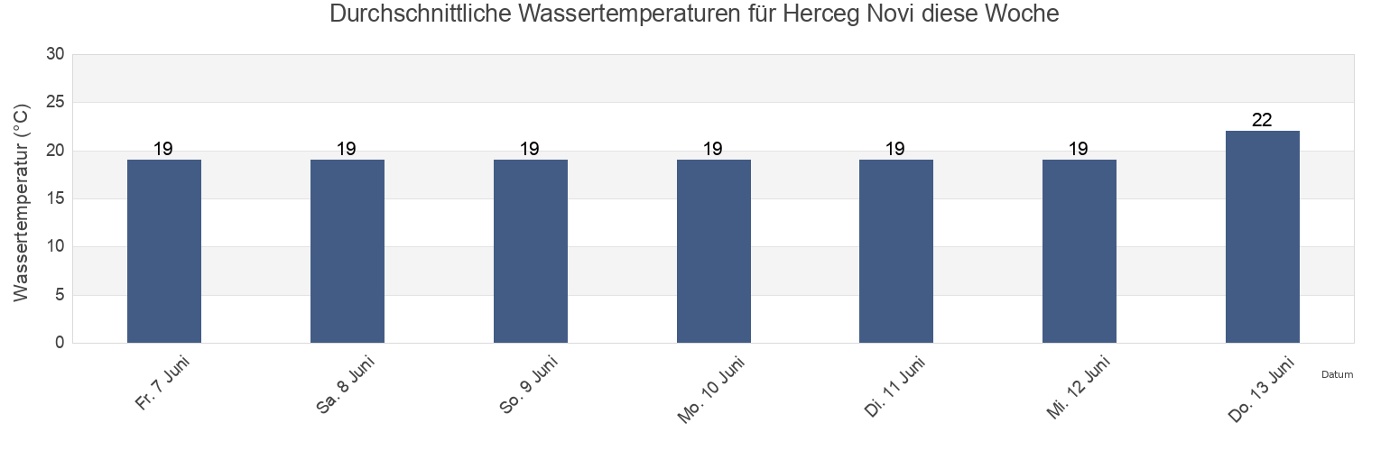 Wassertemperatur in Herceg Novi, Herceg Novi, Montenegro für die Woche