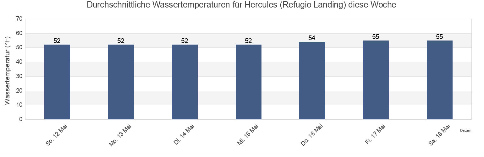 Wassertemperatur in Hercules (Refugio Landing), City and County of San Francisco, California, United States für die Woche