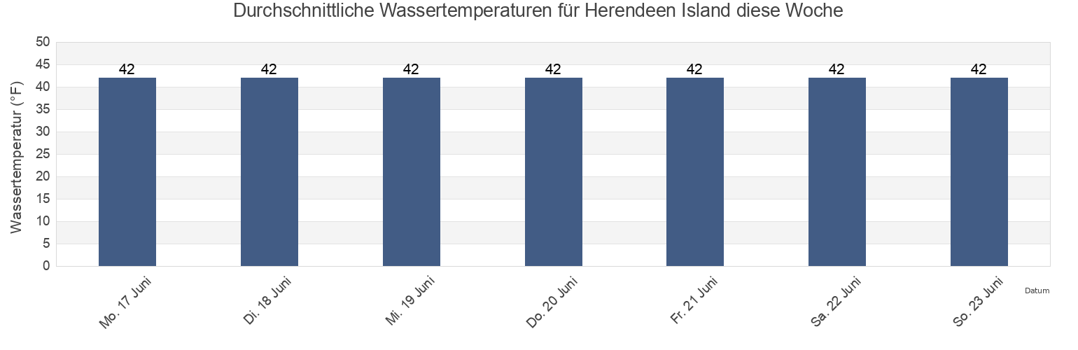 Wassertemperatur in Herendeen Island, Aleutians East Borough, Alaska, United States für die Woche