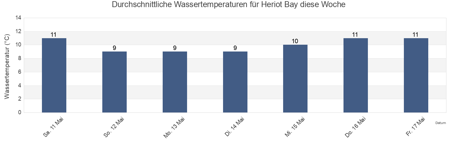 Wassertemperatur in Heriot Bay, Comox Valley Regional District, British Columbia, Canada für die Woche