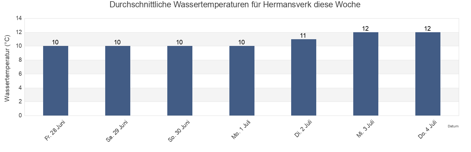 Wassertemperatur in Hermansverk, Sogndal, Vestland, Norway für die Woche
