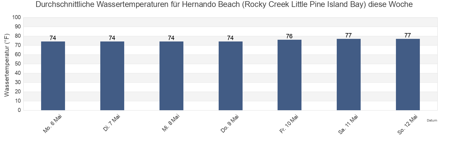 Wassertemperatur in Hernando Beach (Rocky Creek Little Pine Island Bay), Hernando County, Florida, United States für die Woche