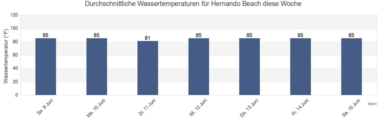 Wassertemperatur in Hernando Beach, Hernando County, Florida, United States für die Woche