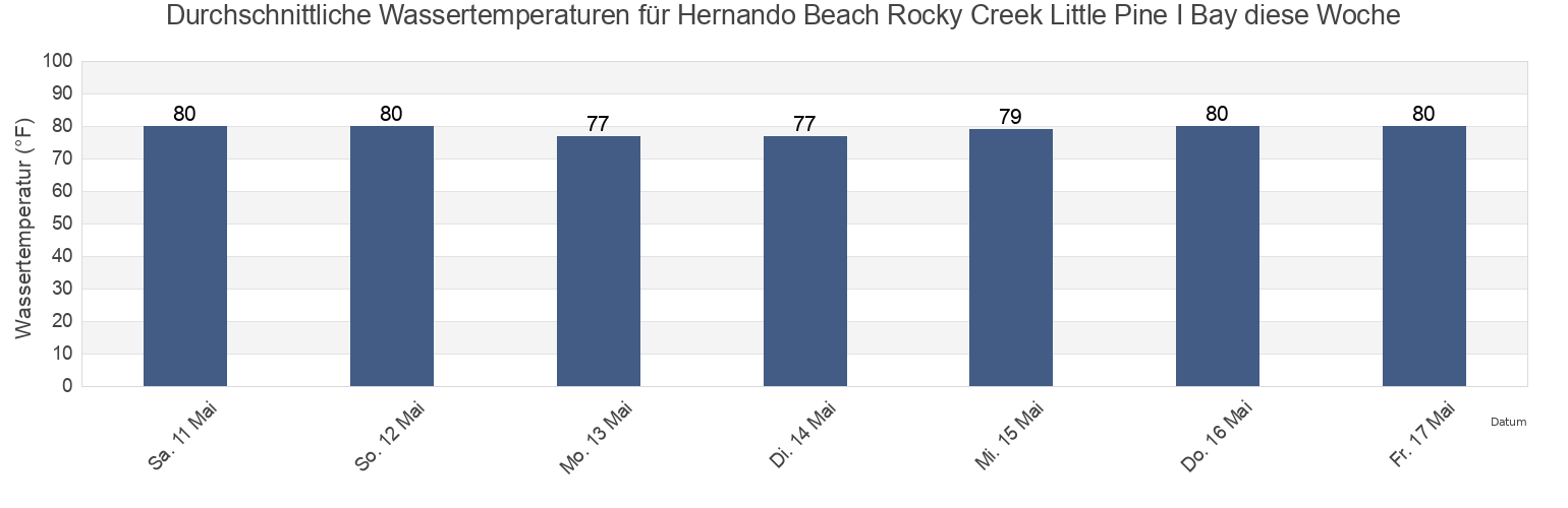 Wassertemperatur in Hernando Beach Rocky Creek Little Pine I Bay, Hernando County, Florida, United States für die Woche