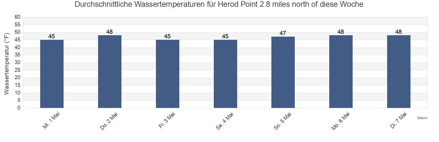 Wassertemperatur in Herod Point 2.8 miles north of, Suffolk County, New York, United States für die Woche