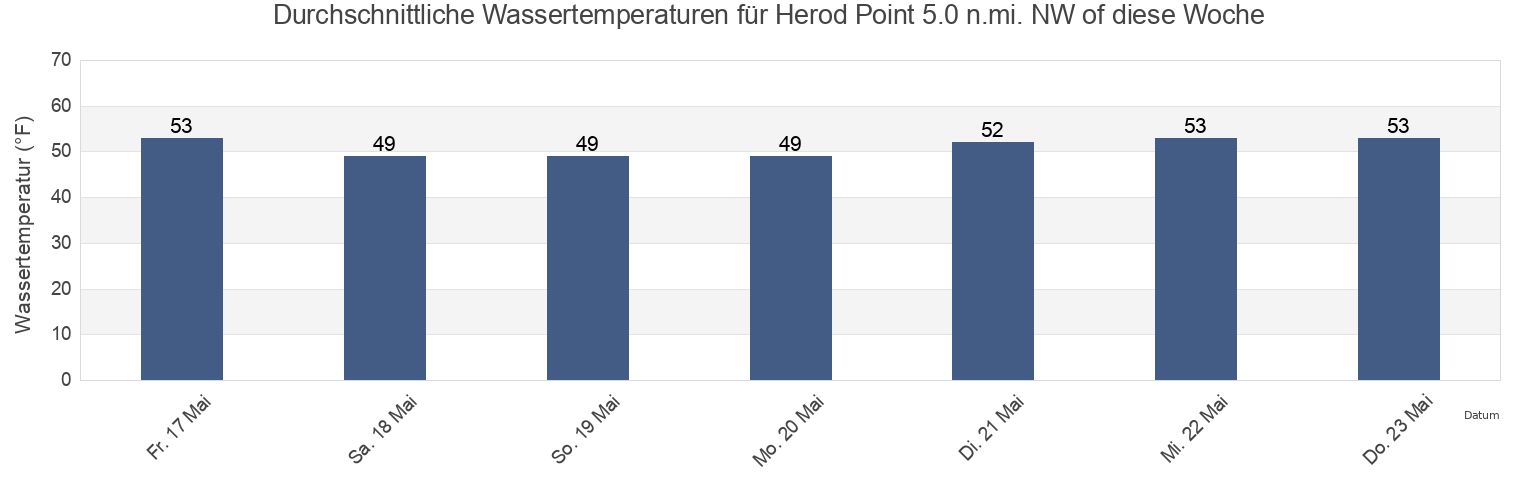 Wassertemperatur in Herod Point 5.0 n.mi. NW of, Suffolk County, New York, United States für die Woche
