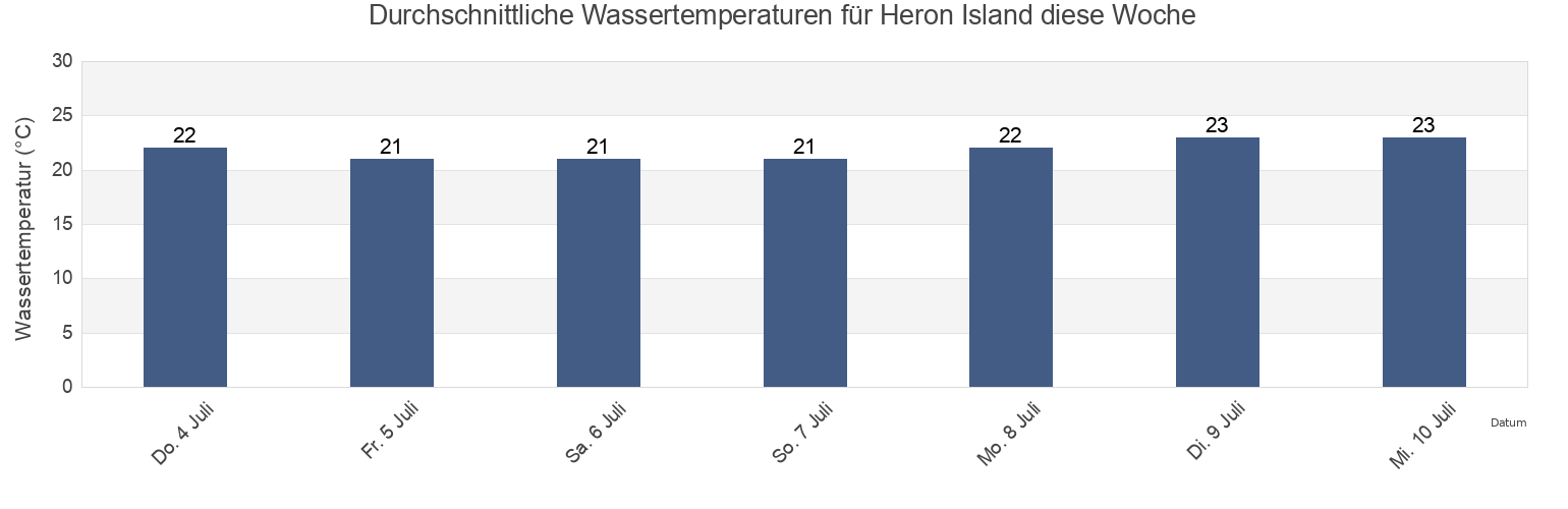 Wassertemperatur in Heron Island, Gladstone, Queensland, Australia für die Woche
