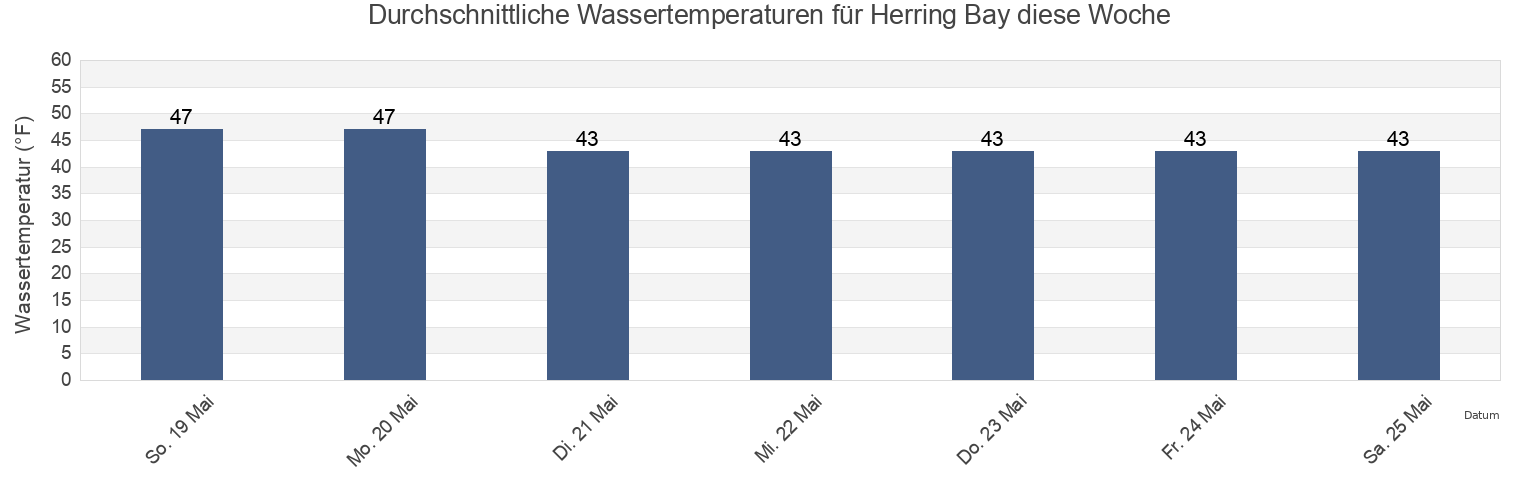 Wassertemperatur in Herring Bay, Sitka City and Borough, Alaska, United States für die Woche