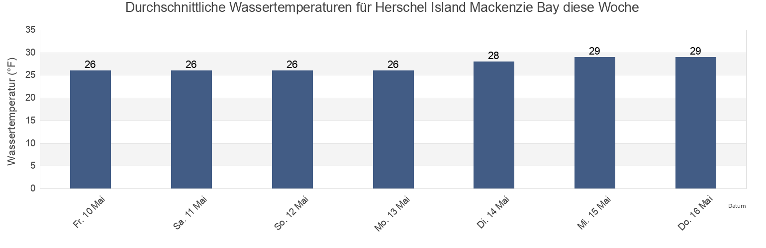 Wassertemperatur in Herschel Island Mackenzie Bay, North Slope Borough, Alaska, United States für die Woche