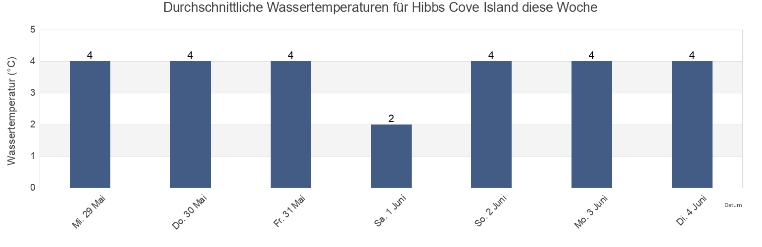 Wassertemperatur in Hibbs Cove Island, Newfoundland and Labrador, Canada für die Woche