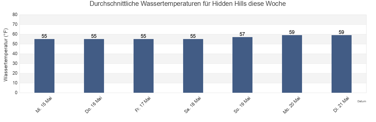 Wassertemperatur in Hidden Hills, Los Angeles County, California, United States für die Woche