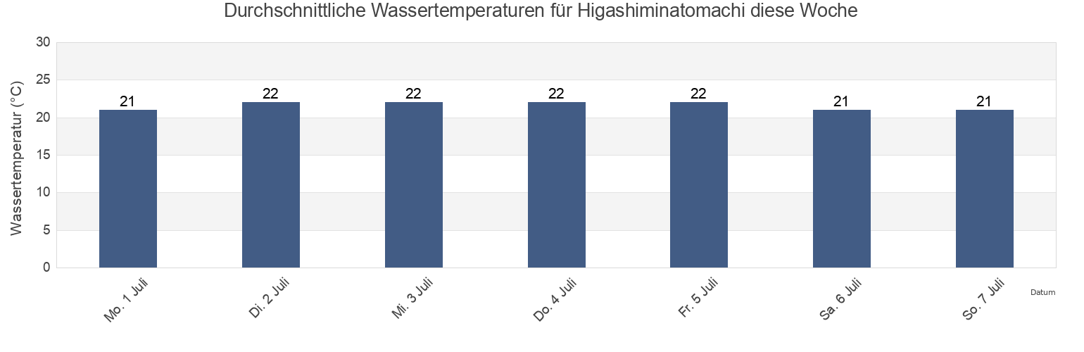 Wassertemperatur in Higashiminatomachi, Shimonoseki Shi, Yamaguchi, Japan für die Woche