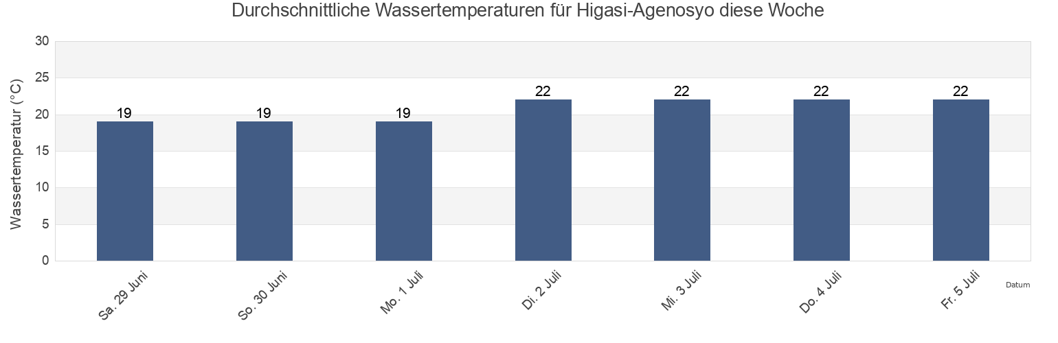 Wassertemperatur in Higasi-Agenosyo, Ōshima-gun, Yamaguchi, Japan für die Woche