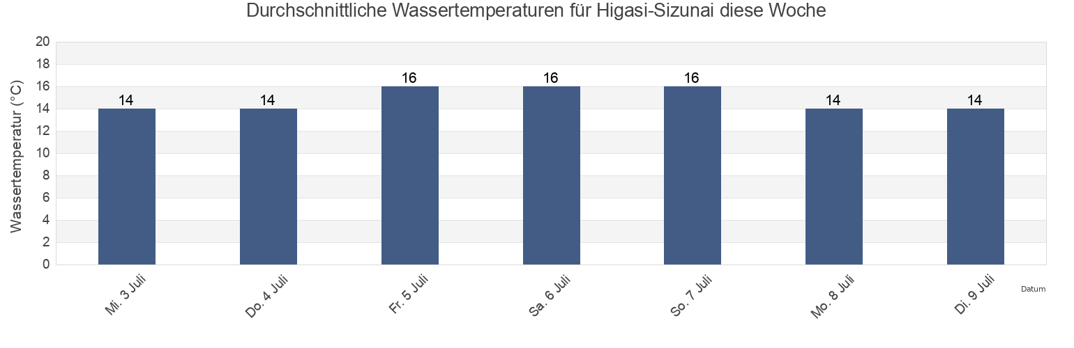 Wassertemperatur in Higasi-Sizunai, Hidaka-gun, Hokkaido, Japan für die Woche