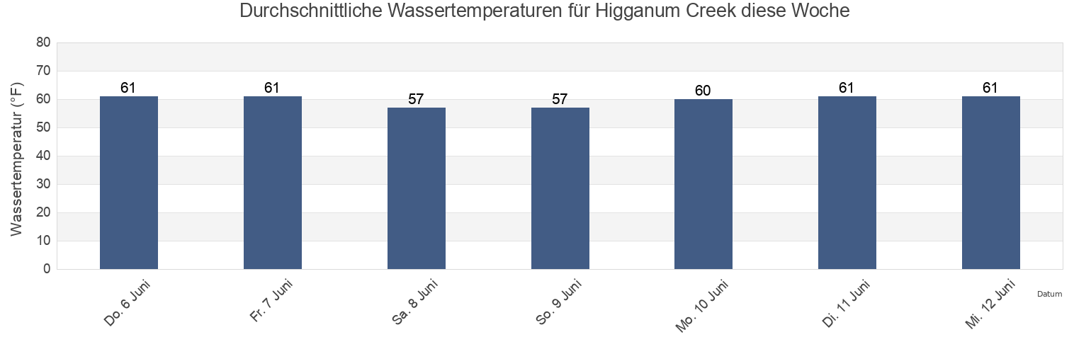 Wassertemperatur in Higganum Creek, Middlesex County, Connecticut, United States für die Woche