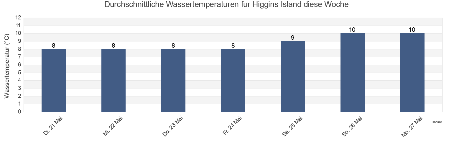 Wassertemperatur in Higgins Island, Central Coast Regional District, British Columbia, Canada für die Woche