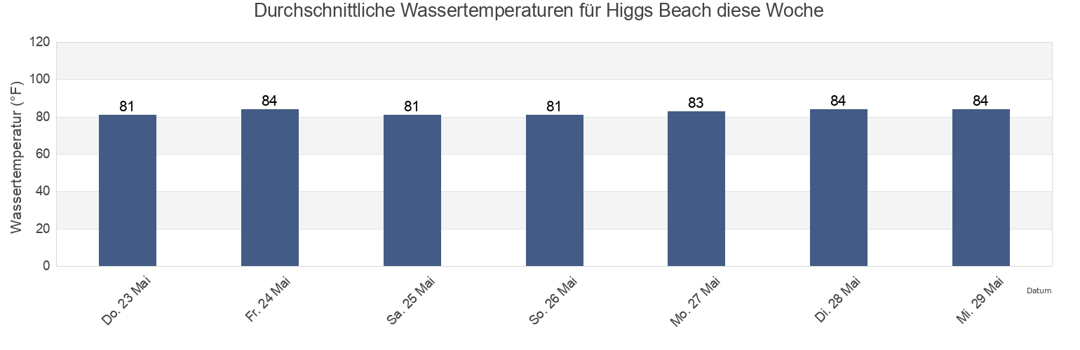 Wassertemperatur in Higgs Beach, Monroe County, Florida, United States für die Woche