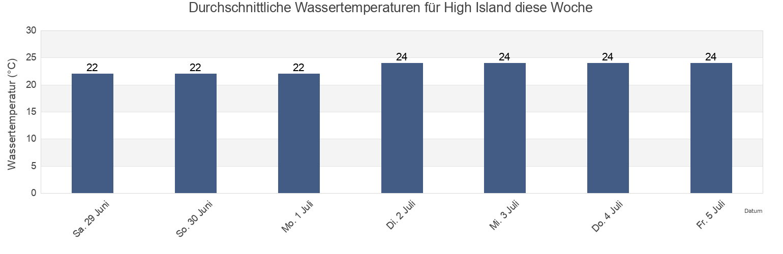 Wassertemperatur in High Island, Yarrabah, Queensland, Australia für die Woche