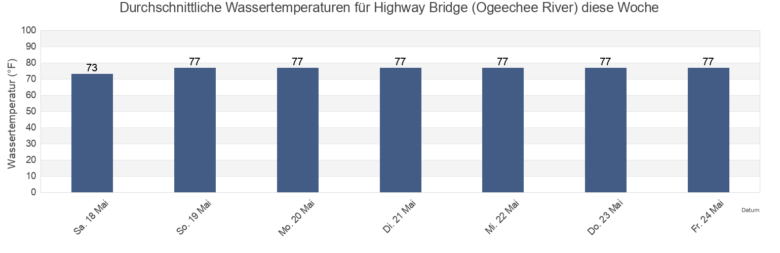 Wassertemperatur in Highway Bridge (Ogeechee River), Chatham County, Georgia, United States für die Woche