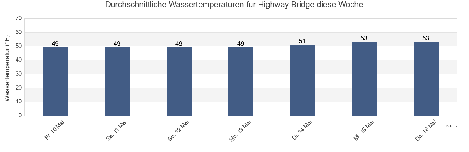 Wassertemperatur in Highway Bridge, Lincoln County, Oregon, United States für die Woche