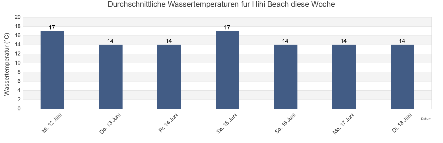 Wassertemperatur in Hihi Beach, Auckland, New Zealand für die Woche