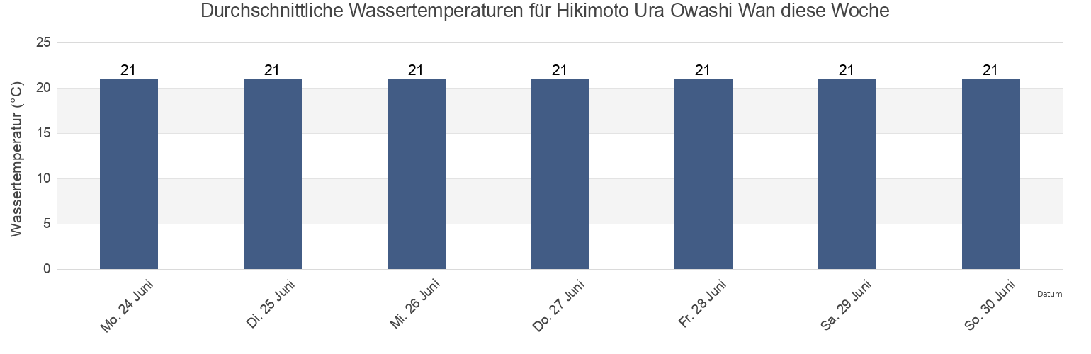 Wassertemperatur in Hikimoto Ura Owashi Wan, Kitamuro-gun, Mie, Japan für die Woche