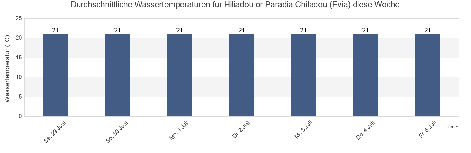 Wassertemperatur in Hiliadou or Paradia Chiladou (Evia), Nomós Evvoías, Central Greece, Greece für die Woche