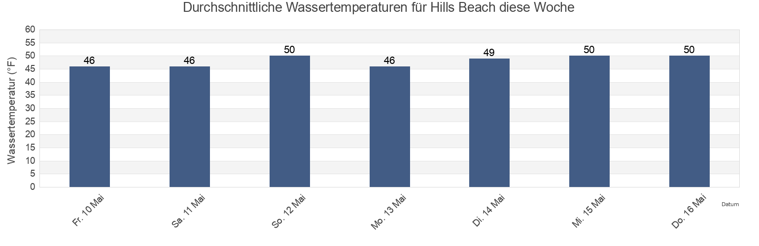 Wassertemperatur in Hills Beach, York County, Maine, United States für die Woche
