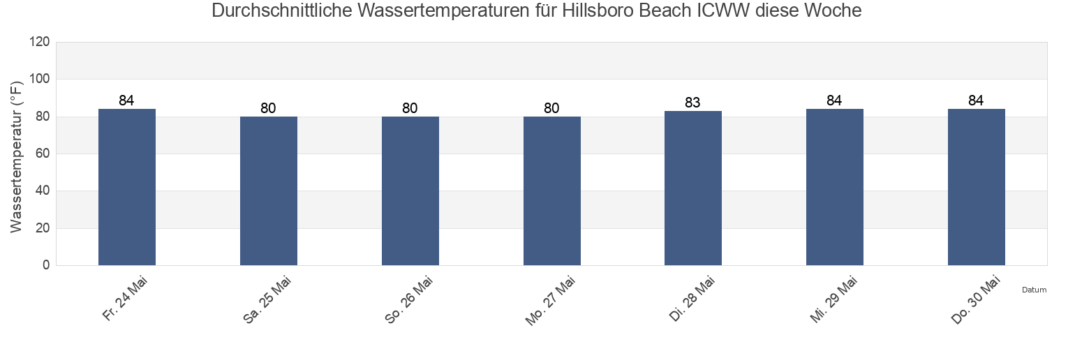 Wassertemperatur in Hillsboro Beach ICWW, Broward County, Florida, United States für die Woche
