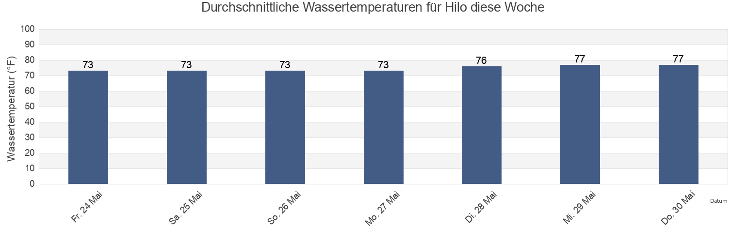 Wassertemperatur in Hilo, Hawaii County, Hawaii, United States für die Woche