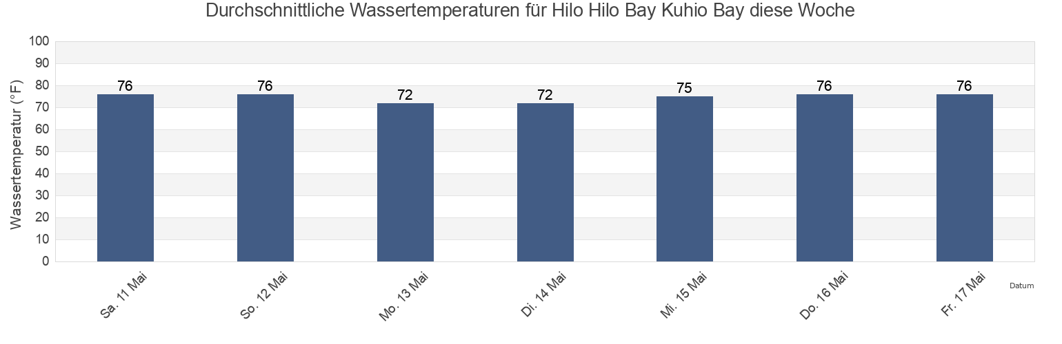 Wassertemperatur in Hilo Hilo Bay Kuhio Bay, Hawaii County, Hawaii, United States für die Woche
