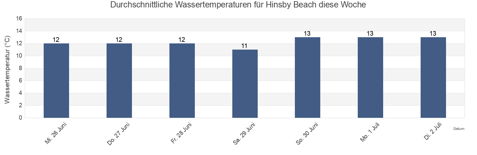 Wassertemperatur in Hinsby Beach, Kingborough, Tasmania, Australia für die Woche