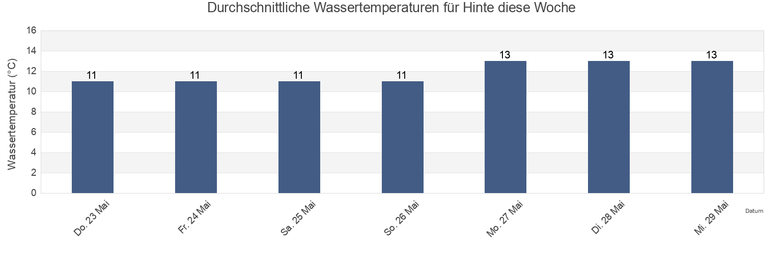 Wassertemperatur in Hinte, Lower Saxony, Germany für die Woche