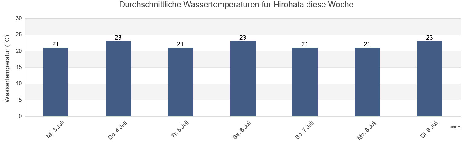 Wassertemperatur in Hirohata, Ibo-gun, Hyōgo, Japan für die Woche