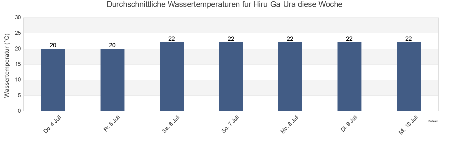 Wassertemperatur in Hiru-Ga-Ura, Tsushima Shi, Nagasaki, Japan für die Woche