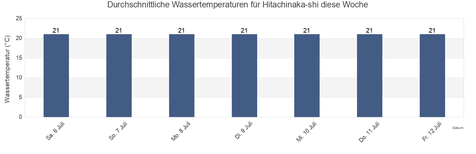 Wassertemperatur in Hitachinaka-shi, Ibaraki, Japan für die Woche