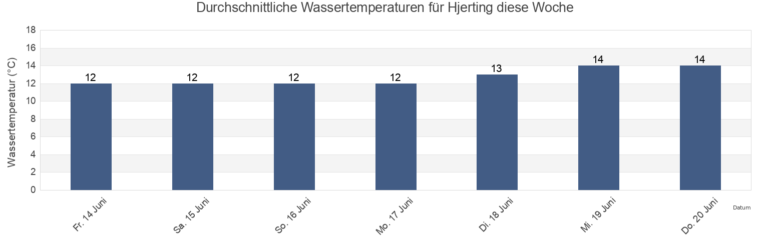 Wassertemperatur in Hjerting, Esbjerg Kommune, South Denmark, Denmark für die Woche