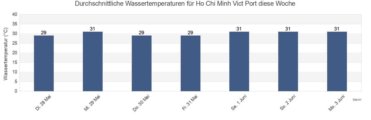 Wassertemperatur in Ho Chi Minh Vict Port, Ho Chi Minh, Vietnam für die Woche