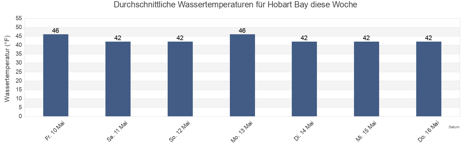 Wassertemperatur in Hobart Bay, Hoonah-Angoon Census Area, Alaska, United States für die Woche