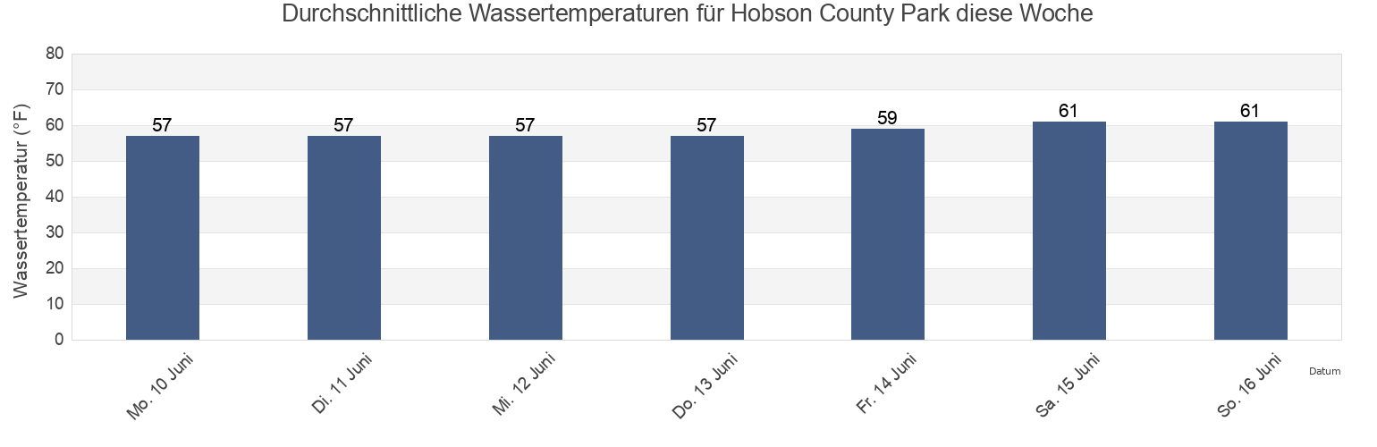 Wassertemperatur in Hobson County Park, Ventura County, California, United States für die Woche