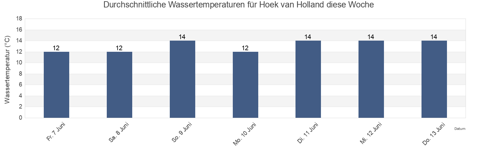 Wassertemperatur in Hoek van Holland, Gemeente Rotterdam, South Holland, Netherlands für die Woche